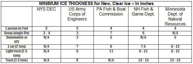 Chart of ice thickness for new, clear ice in inches from the NYS Dec, US Army Corps of Engineers, PA Fish and boat Commission, NH Fish and Game Dept and Minnesota Dept. of natural resources.